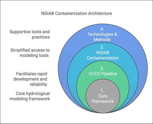 A concentric circle diagram titled "NGIAB Containerization Architecture." It consists of four nested layers representing different components. At the center is "1. Core Framework" in gray, symbolizing the core hydrological modeling framework. Surrounding it is "2. CI/CD Pipeline" in green, representing tools that facilitate rapid development and reliability. The next layer is "3. NGIAB Containerization" in blue, indicating simplified access to modeling tools. The outermost layer is "4. Technologies & Methods" in dark blue, representing supportive tools and practices. Labels on the left of the diagram describe the increasing level of support from the core outward.