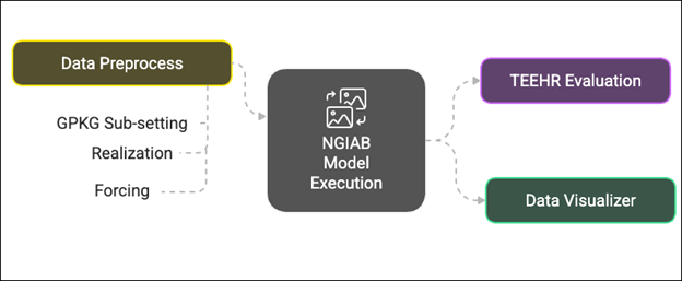 A flowchart diagram showing the NGIAB model execution process. The central box labeled "NGIAB Model Execution" is connected to three components. To the left is a yellow-green box labeled "Data Preprocess," with three subcomponents listed: "GPKG Sub-setting," "Realization," and "Forcing." To the right, two boxes are connected to the center: a purple box labeled "TEEHR Evaluation" and a green box labeled "Data Visualizer." Dashed arrows indicate the flow of data between preprocessing, model execution, and evaluation/visualization.
