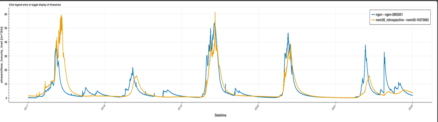 A hydrograph spanning years 2017-2022. The x-axis is labeled "Datetime", and the y-axis is labeled "streamflow_hourly inst [m^3/s]". The blue line represents the NextGen run (labeled "ngen"), and the orange line represents the NWM 3.0 time series (labeled "nwm30_retrospective"). A legend is in the upper-right corner explaining the colors of these lines.