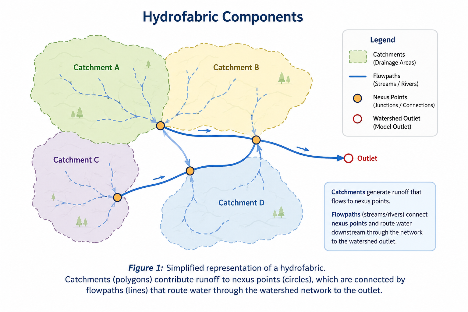 A simplified hydrofabric diagram showing catchments, nexus points, flowpaths, and a watershed outlet.